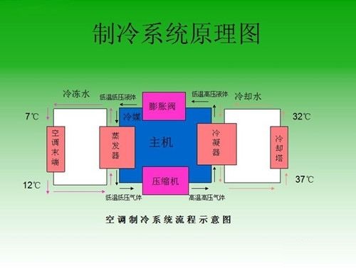 空調(diào)制冷原理圖片